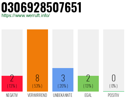 Rufnummer 0306928507651 Telefonnummer 0306928507651