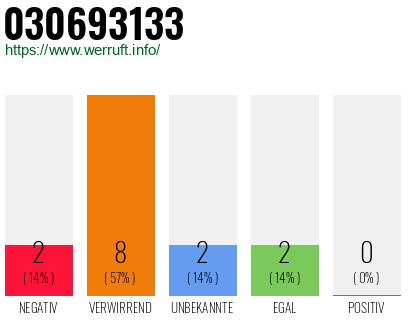 Rufnummer 030693133 Telefonnummer 030693133