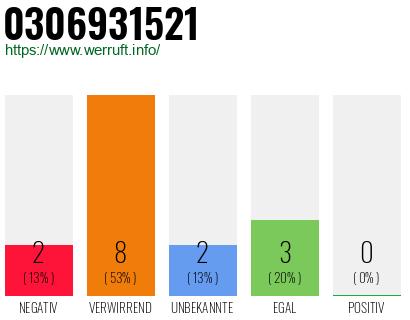 Rufnummer 0306931521 Telefonnummer 0306931521