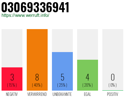 Rufnummer 03069336941 Telefonnummer 03069336941