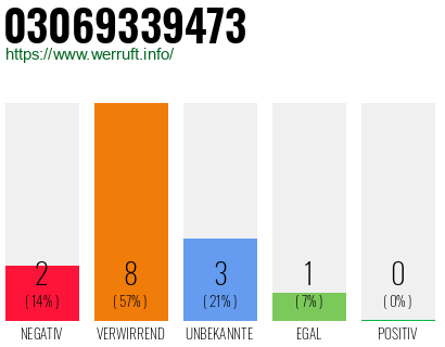 Rufnummer 03069339473 Telefonnummer 03069339473