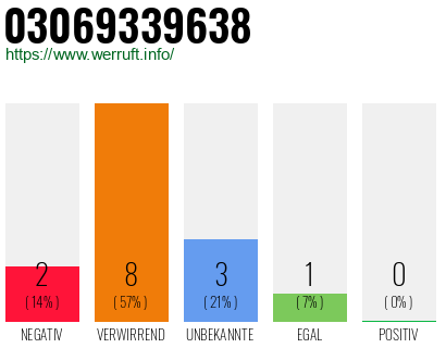 Rufnummer 03069339638 Telefonnummer 03069339638
