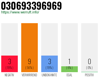 Rufnummer 030693396969 Telefonnummer 030693396969