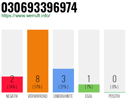 Rufnummer 030693396974 Telefonnummer 030693396974