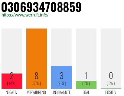 Rufnummer 0306934708859 Telefonnummer 0306934708859