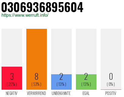 Rufnummer 0306936895604 Telefonnummer 0306936895604