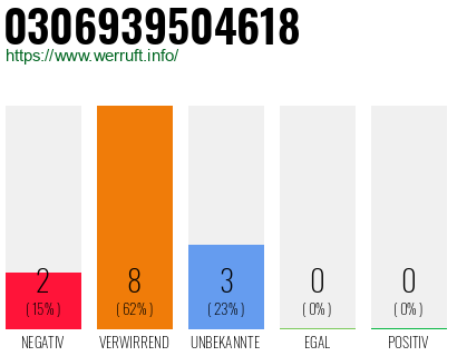 Rufnummer 0306939504618 Telefonnummer 0306939504618