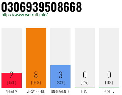 Rufnummer 0306939508668 Telefonnummer 0306939508668