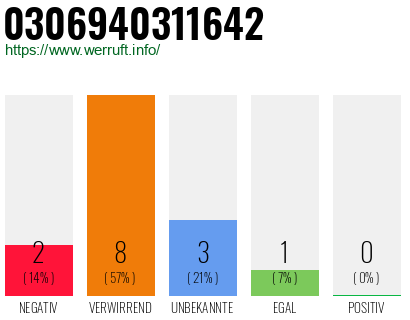 Rufnummer 0306940311642 Telefonnummer 0306940311642