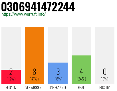 Rufnummer 0306941472244 Telefonnummer 0306941472244