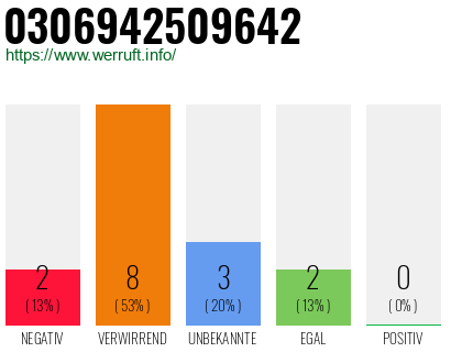 Rufnummer 0306942509642 Telefonnummer 0306942509642