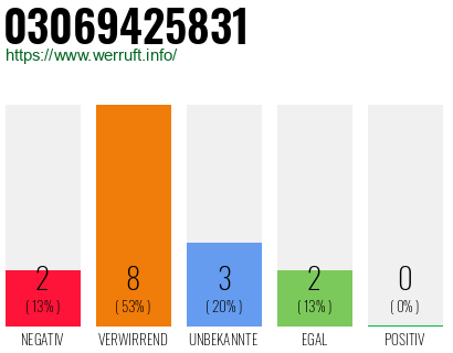 Rufnummer 03069425831 Telefonnummer 03069425831