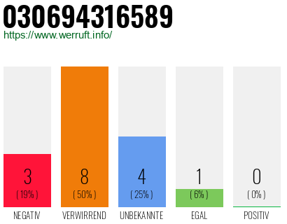 Rufnummer 030694316589 Telefonnummer 030694316589
