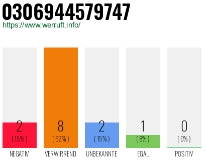 Rufnummer 0306944579747 Telefonnummer 0306944579747