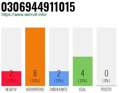 Rufnummer 0306944911015 Telefonnummer 0306944911015