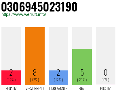 Rufnummer 0306945023190 Telefonnummer 0306945023190