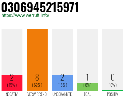 Rufnummer 0306945215971 Telefonnummer 0306945215971