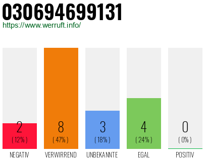 Rufnummer 030694699131 Telefonnummer 030694699131