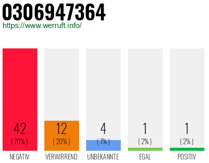 Rufnummer 0306947364 Telefonnummer 0306947364
