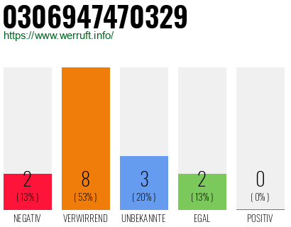 Rufnummer 0306947470329 Telefonnummer 0306947470329