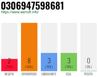 Rufnummer 0306947598681 Telefonnummer 0306947598681