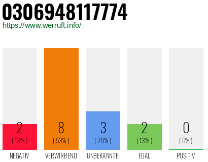 Rufnummer 0306948117774 Telefonnummer 0306948117774
