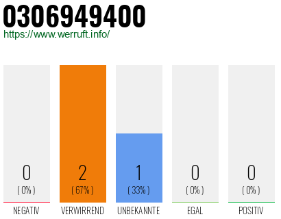 Telefonnummer 0306949400