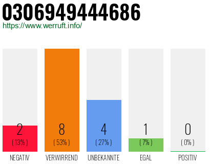 Rufnummer 0306949444686 Telefonnummer 0306949444686