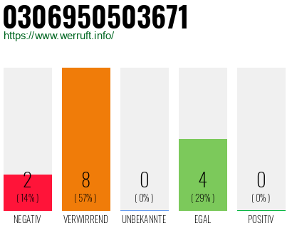 Rufnummer 0306950503671 Telefonnummer 0306950503671