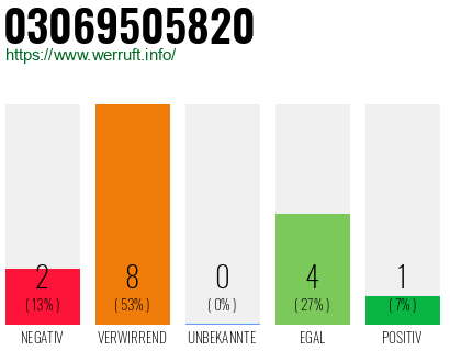 Rufnummer 03069505820 Telefonnummer 03069505820