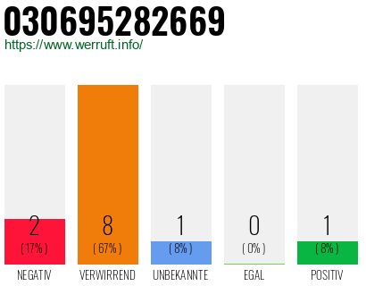Rufnummer 030695282669 Telefonnummer 030695282669