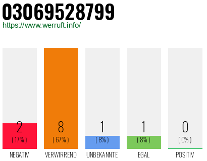 Rufnummer 03069528799 Telefonnummer 03069528799