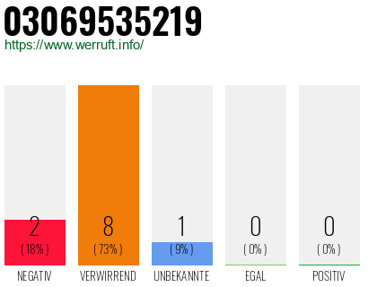 Rufnummer 03069535219 Telefonnummer 03069535219
