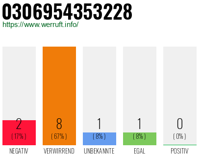 Rufnummer 0306954353228 Telefonnummer 0306954353228