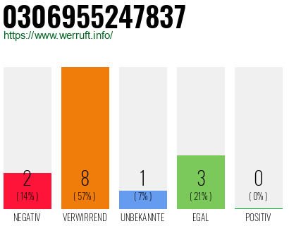 Rufnummer 0306955247837 Telefonnummer 0306955247837
