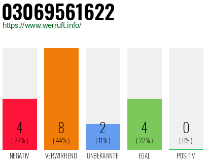 Rufnummer 03069561622 Telefonnummer 03069561622