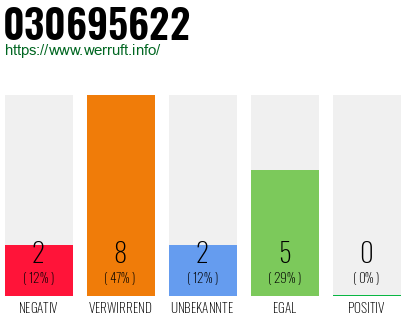 Rufnummer 030695622 Telefonnummer 030695622