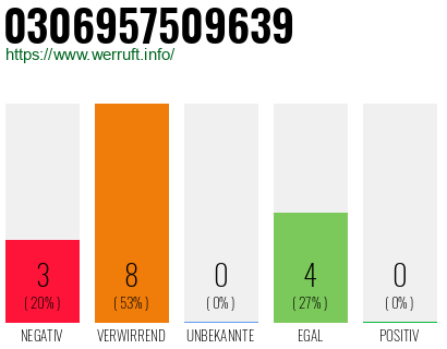 Rufnummer 0306957509639 Telefonnummer 0306957509639