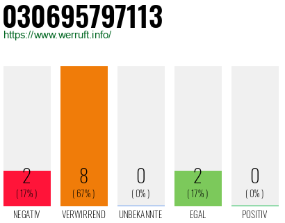 Rufnummer 030695797113 Telefonnummer 030695797113