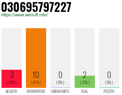 Rufnummer 030695797227 Telefonnummer 030695797227