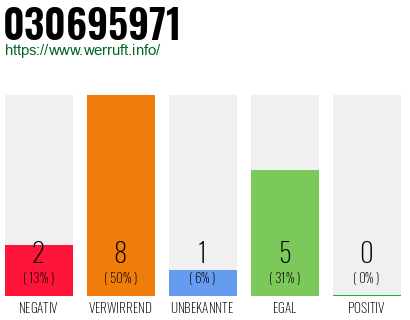 Rufnummer 030695971 Telefonnummer 030695971