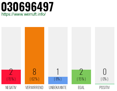 Rufnummer 030696497 Telefonnummer 030696497