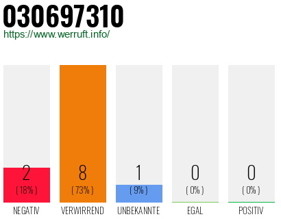 Rufnummer 030697310 Telefonnummer 030697310