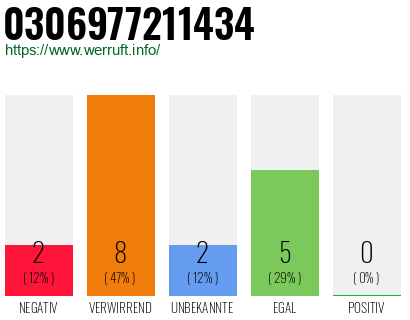 Rufnummer 0306977211434 Telefonnummer 0306977211434