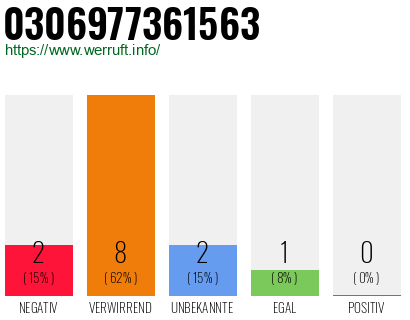 Rufnummer 0306977361563 Telefonnummer 0306977361563
