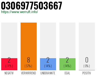 Rufnummer 0306977503667 Telefonnummer 0306977503667