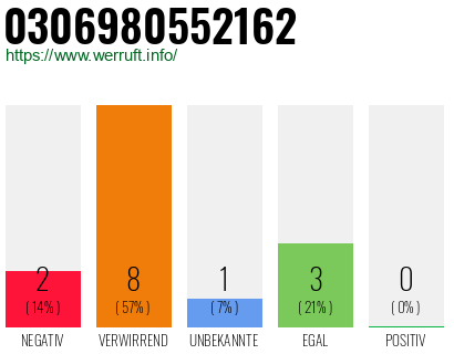 Rufnummer 0306980552162 Telefonnummer 0306980552162
