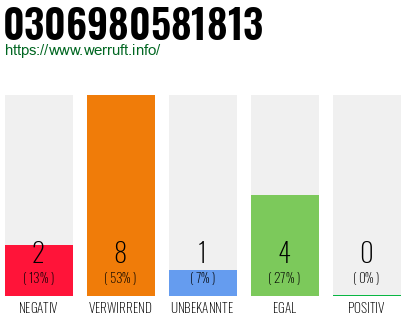 Rufnummer 0306980581813 Telefonnummer 0306980581813