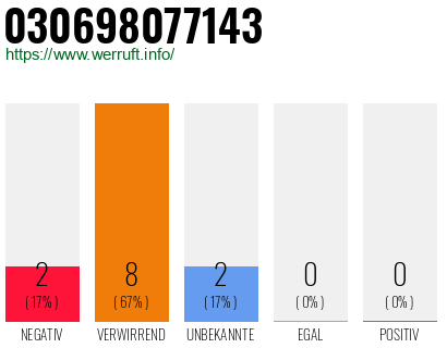 Rufnummer 030698077143 Telefonnummer 030698077143