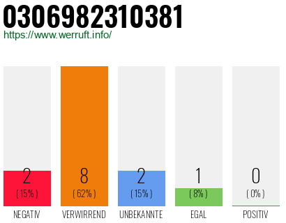 Rufnummer 0306982310381 Telefonnummer 0306982310381